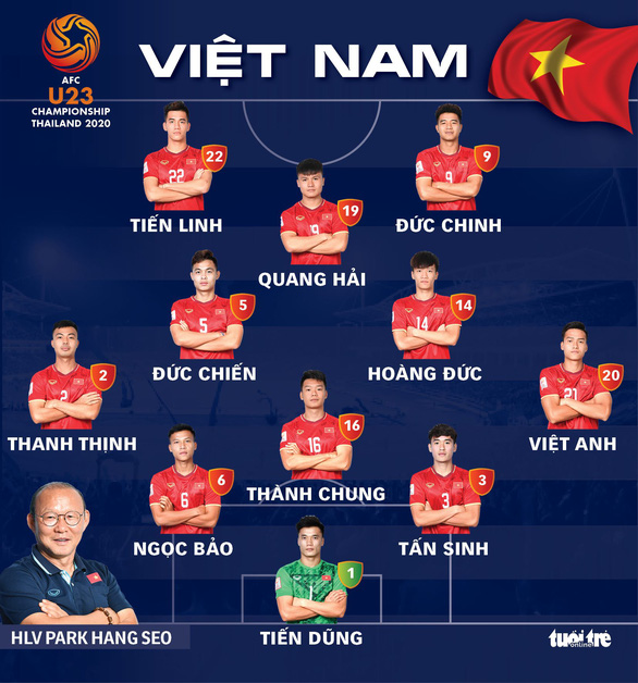 Việt Nam cầm hòa UAE trận mở màn vòng loại chung kết Giải U23 châu Á 2020 Đội hình xuất phát của U23 Việt Nam