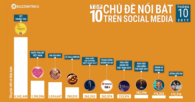 ‘Hoa hậu Đại dương Việt Nam 2017’ thành chủ đề hot của mạng xã hội ‘Hoa hau Dai duong Viet Nam 2017’ thanh chu de hot cua mang xa hoi