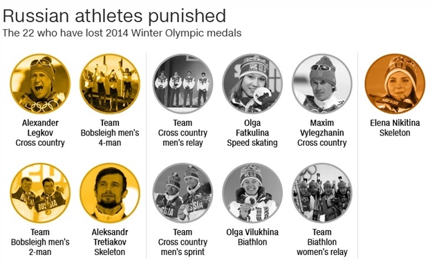 Nga và cú sốc bị loại khỏi Olympic mùa đông 2018 vì bê bối doping Nga va cu soc bi loai khoi Olympic mua dong 2018 vi be boi doping