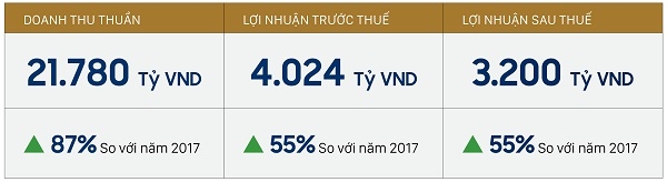 Novaland đặt mục tiêu năm 2018 tăng 87% doanh thu thuần và 55% lợi nhuận so với năm 2017 Novaland dat muc tieu nam 2018 tang 87% doanh thu thuan va 55% loi nhuan so voi nam 2017