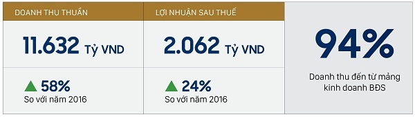 Novaland đặt mục tiêu năm 2018 tăng 87% doanh thu thuần và 55% lợi nhuận so với năm 2017 Novaland dat muc tieu nam 2018 tang 87% doanh thu thuan va 55% loi nhuan so voi nam 2017