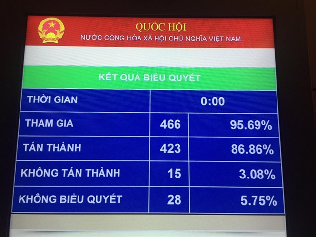 86,86% ĐBQH tán thành, Quốc hội thông qua Luật An ninh mạng 86,86% DBQH tan thanh, Quoc hoi thong qua Luat An ninh mang
