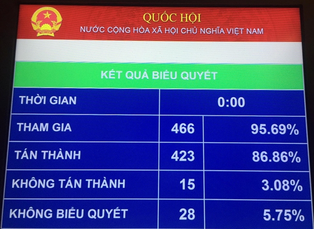 'Thông tin xấu độc trên mạng xã hội củng cố ĐBQH bấm nút thông qua Luật An ninh mạng' 'Thong tin xau doc tren mang xa hoi cung co DBQH bam nut thong qua Luat An ninh mang'