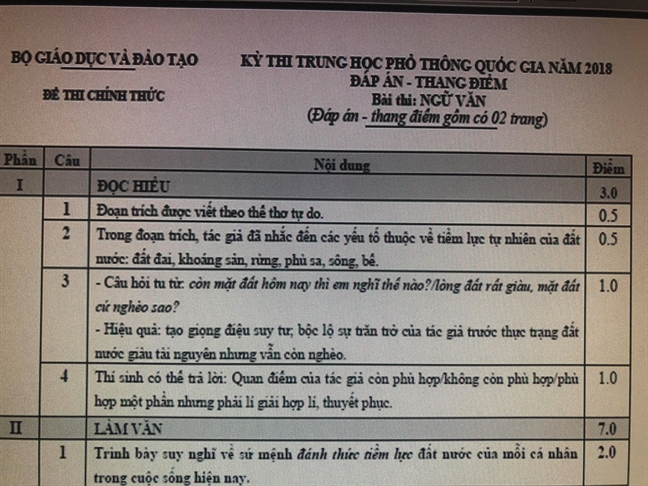 Đáp án môn ngữ văn khiến thí sinh bị mất điểm? Dap an mon ngu van khien thi sinh bi mat diem?