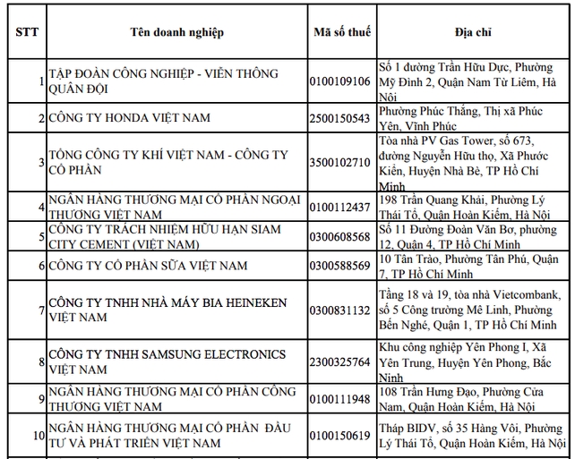 Vinamilk 2 năm liên tiếp lọt Top 10 công ty nộp thuế thu doanh nghiệp nhiều nhất Việt Nam Vinamilk 2 nam lien tiep lot Top 10 cong ty nop thue thu doanh nghiep nhieu nhat Viet Nam