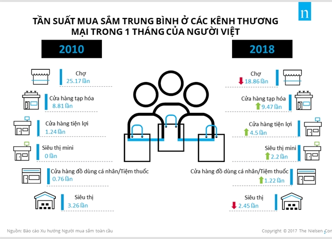 Vì sao chợ truyền thống đang mất dần sức hấp dẫn? Vi sao cho truyen thong dang mat dan suc hap dan?