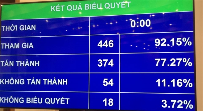 Quốc hội bất ngờ thông qua quy định 'đã uống rượu bia thì không lái xe' Quoc hoi bat ngo thong qua quy dinh 'da uong ruou bia thi khong lai xe'
