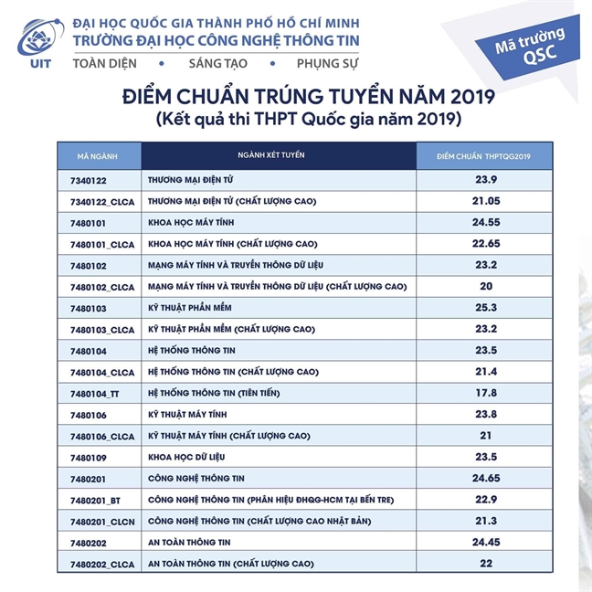 Đã có điểm chuẩn vào Trường ĐH Công nghệ thông tin, Trường ĐH Nha Trang Da co diem chuan vao Truong DH Cong nghe thong tin, Truong DH Nha Trang