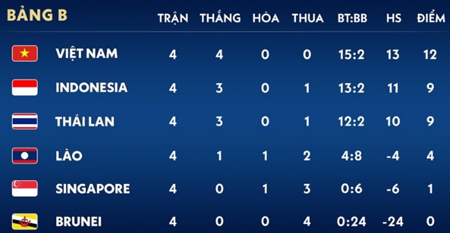 Nhất bảng, U22 Việt Nam vẫn chưa chắc suất vào bán kết SEA Games Nhat bang, U22 Viet Nam van chua chac suat vao ban ket SEA Games