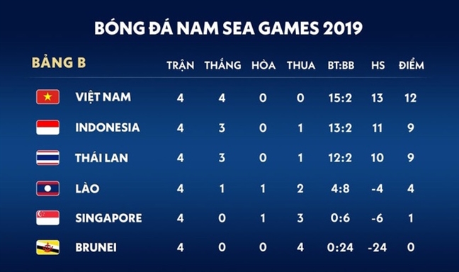 Hòa Thái Lan 2-2: Tiến Linh đưa Việt Nam vào bán kết. Tạm biệt Thái Lan! Hoa Thai Lan 2-2: Tien Linh dua Viet Nam vao ban ket. Tam biet Thai Lan!