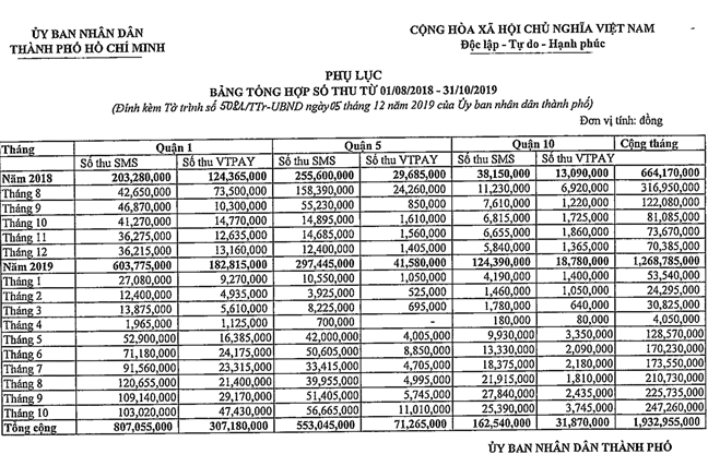 Liên quan đến chuyện thu phí đỗ xe ô tô bị lỗ nặng, bà Quyết Tâm đề nghị 2 sở của TP.HCM đọc lại văn bản luật Lien quan den chuyen thu phi do xe o to bi lo nang, ba Quyet Tam de nghi 2 so cua TP.HCM doc lai van ban luat